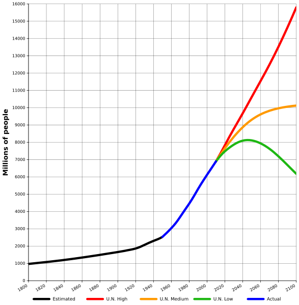 587px-World-Population-1800-2100.svg